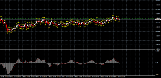 EUR/JPY Chart 20.12.2013