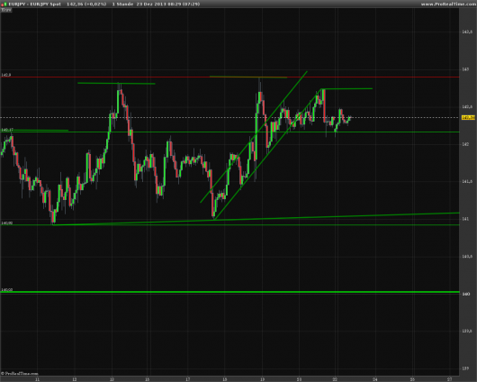 EUR/JPY Chart 23.12.2013