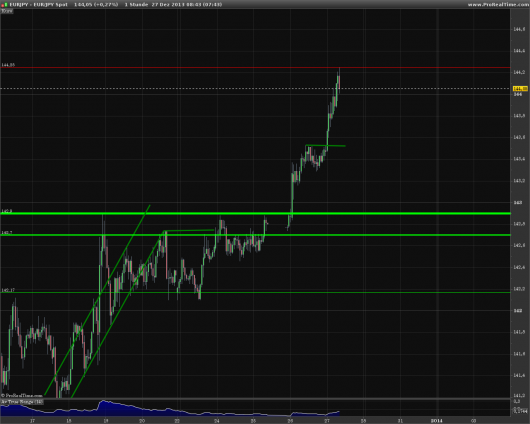 EUR/JPY Chart 27.12.2013