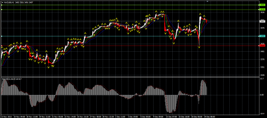 NASDAQ Chart 19.12.2013