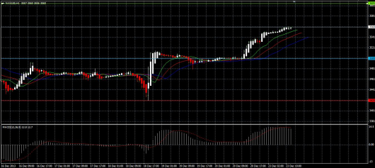 NASDAQ Chart 23.12.2013