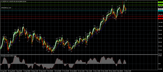 USD/JPY Chart 16.12.2013