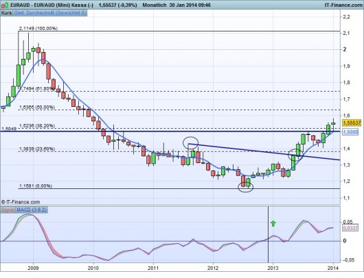 EUR/AUD Chart 30.01.2014