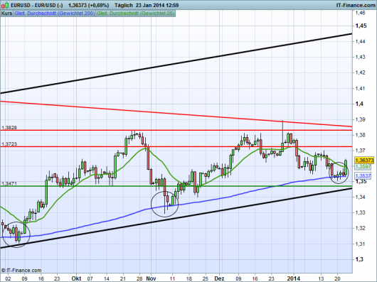 EUR/USD Chart 23.01.2014