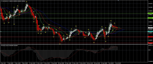 AUD/USD Chart 06.01.2014