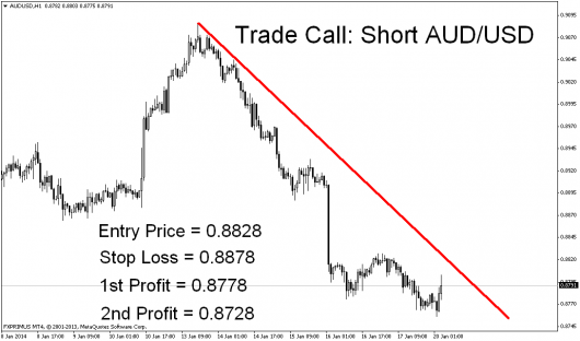 AUD/USD Marktausblick 20.01.2014