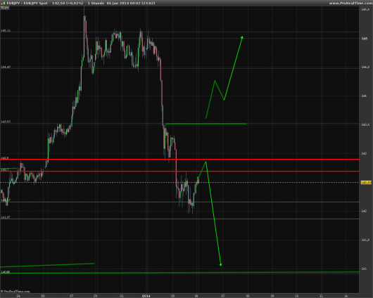 EUR/JPY Chart 06.01.2014