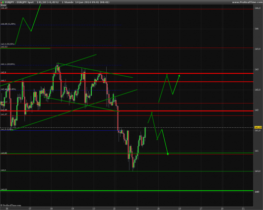 EUR/JPY Chart 14.01.2014