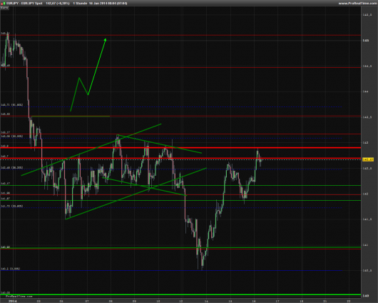 EUR/JPY Chart 16.01.2014