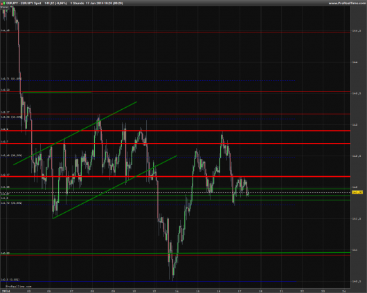 EUR/JPY Chart 17.01.2014