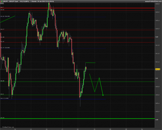 EUR/JPY Chart 20.01.2014