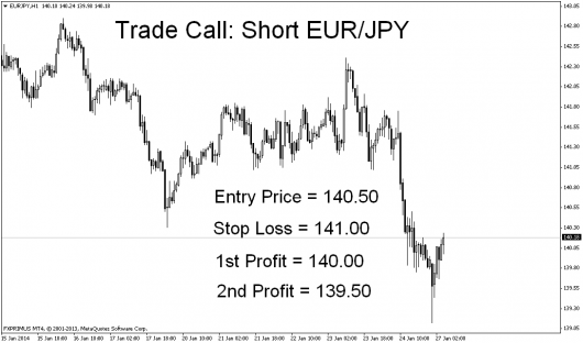 EUR/JPY Marktausblick 28.01.2014