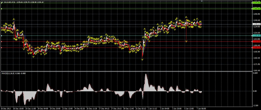 Gold Chart 07.01.2014