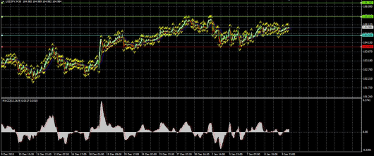 USD/JPY Chart 10.01.2014