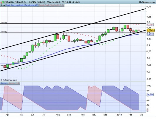 EUR/AUD Chart 26.02.2014