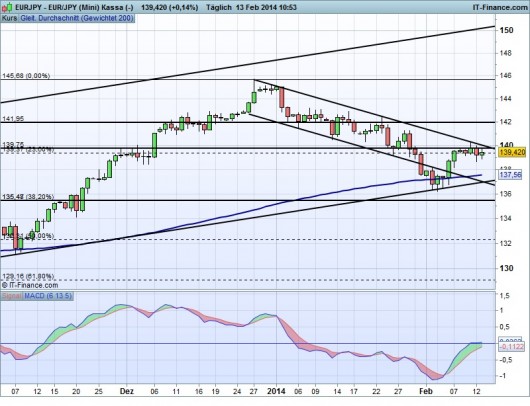 EUR/JPY Chart 13.02.2014