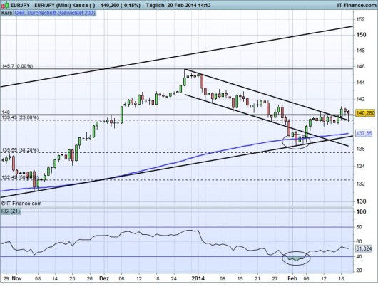 EUR/JPY Chart 20.02.2013