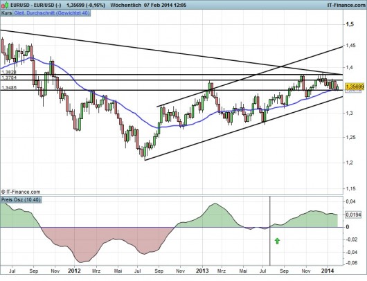 EUR/USD 07.02.2014