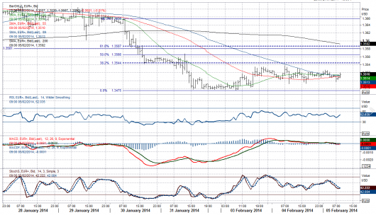 EUR/USD Chart 05.02.2014