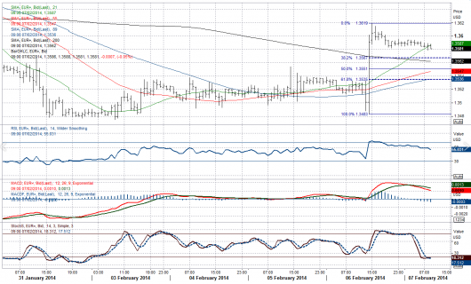 EUR/USD Chart 07.02.2014