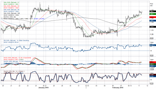 EUR/USD Chart 11.02.2014