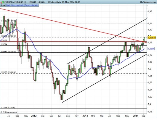 EUR/USD Chart 13.03.2014