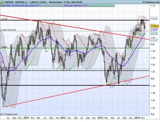 GBP/USD Chart 27.03.2014