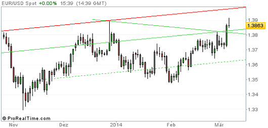 EUR/USD Chart 07.03.2014