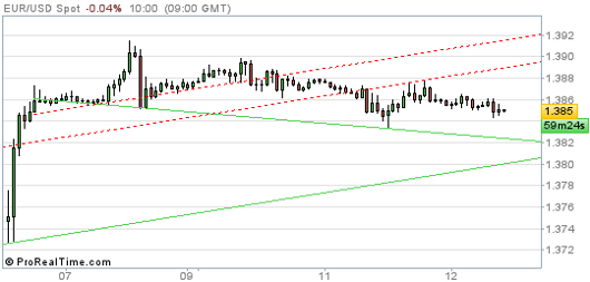 EUR/USD Chart 12.03.2014