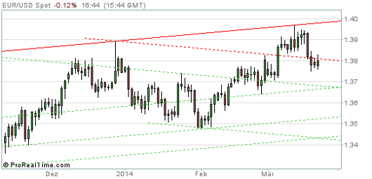 EUR/USD Chart 24.03.2014