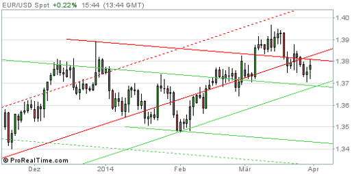 EUR/USD Chart 31.03.2014