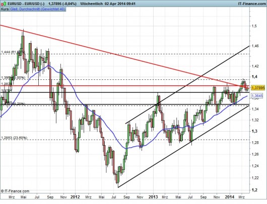 EUR/USD Chart 02.04.2014