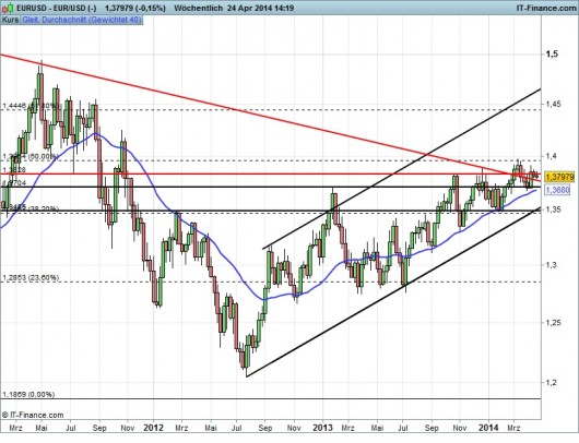 EUR/USD Chart 24.04.2014