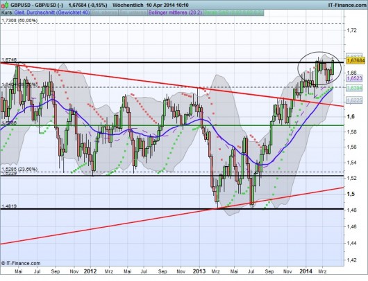 GBP/USD Chart 10.04.2014