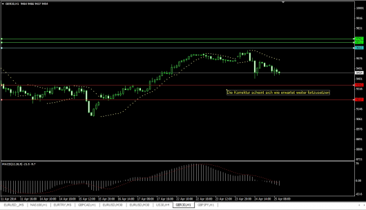 DAX Chart 25.04.2014