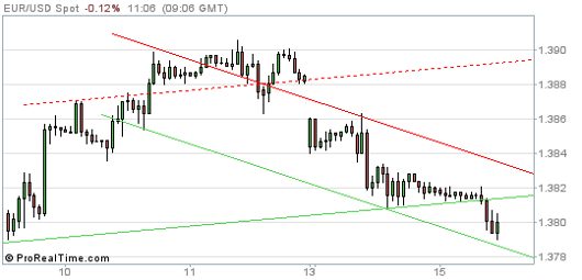 EUR/USD Chart 15.04.2014