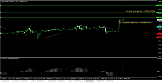 EUR/USD Chart 28.04.2014