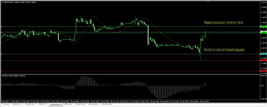 EUR/USD Chart 30.04.2014