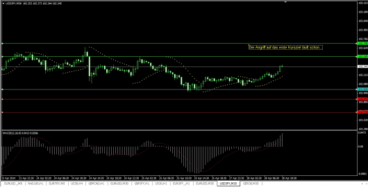 USD/JPY Chart 28.04.2014