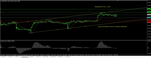 EUR/USD Chart 07.05.2014