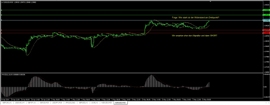 EUR/USD Chart 08.05.2014