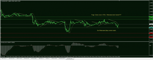 EUR/USD Chart 20.05.2014