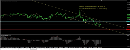 USD/JPY Chart 07.05.2014