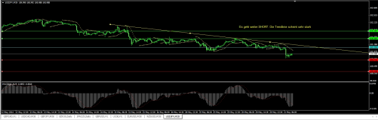 USD/JPY Chart 21.05.2014