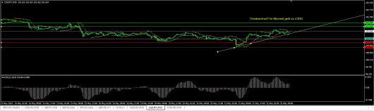 USD/JPY Chart 22.05.2014