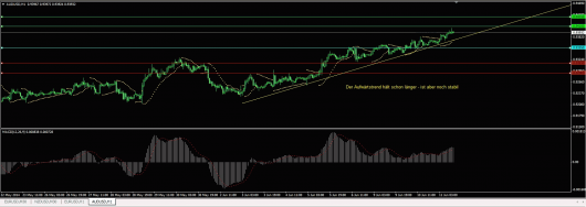 AUD/USD Chart 11.06.2014