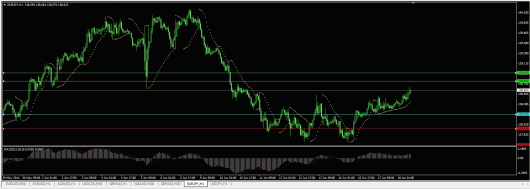 EUR/JPY Chart 18.06.2014