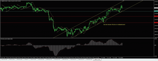 GBP/JPY Chart 03.06.2014