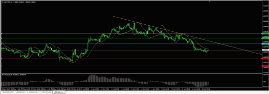 USD/CAD Chart 12.06.2014