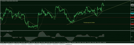 AUD/USD Chart 01.07.2014